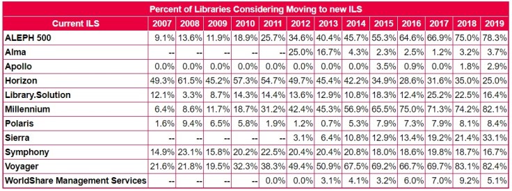 Libraries considering new systems