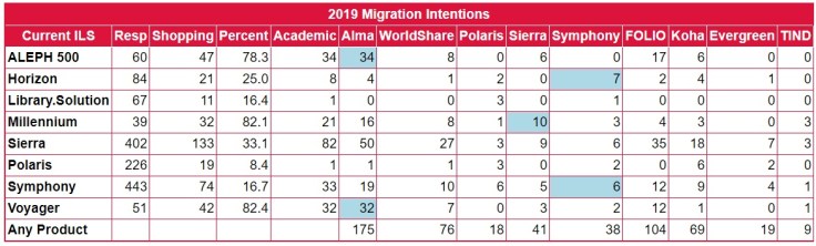 Libraries considering new systems