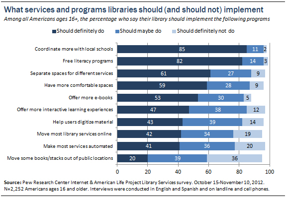 人們認為圖書館應最優先提供的服務是：配合小孩的學校教學、資訊素養課程