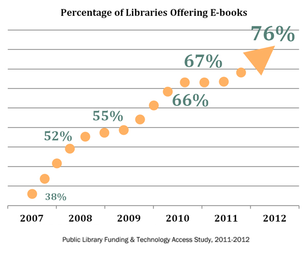 76% 的圖書館提供電子書