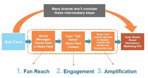 How Social Marketing Works