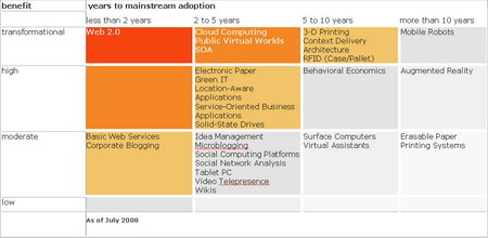 Priority Matrix for Emerging Technologies 2008 .jpg