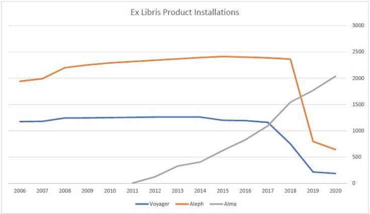 Ex Libris ILS/LSP系統安裝數趨勢