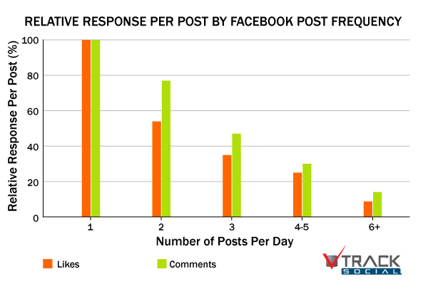 每天po文越多，平均每篇po文得到的贊越少