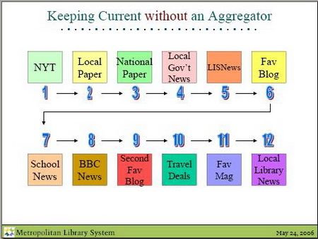 未訂閱 RSS feed 前的情況