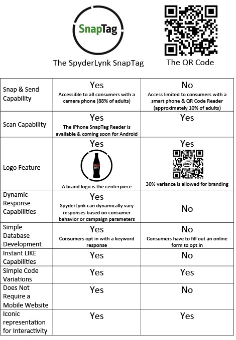 SnapTags vs QR codes