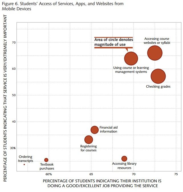 Students' Access Services,Apps, and Websites from Mobile Devices
