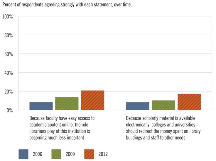 Percent of respondents agreeing strongly with each statement