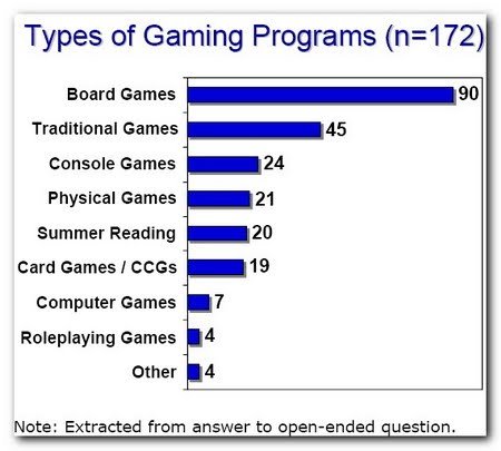 Gaming Programs 的類型