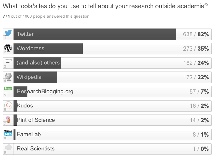 使用什麼工具來對外分享自己的作著