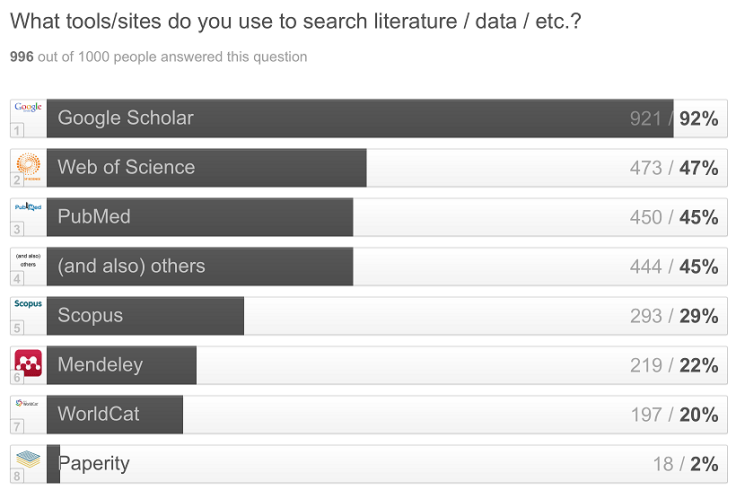 使用那一種工具搜尋文獻及資料