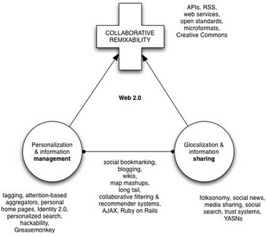 Barb Dybwad's web 2.0 Map