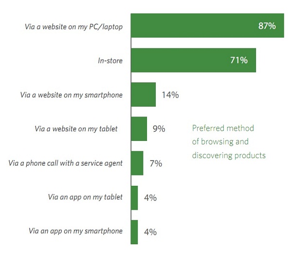 87%上網消費者偏好使用(行動版)網站勝過於Apps