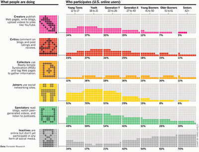 Who Participates And What People Are Doing Online