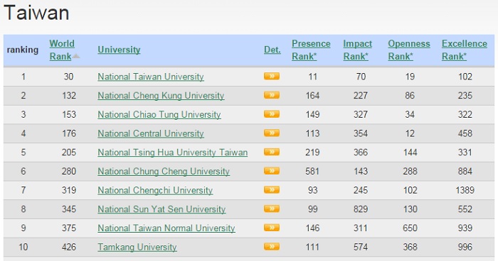 世界大學網路排名2015年第1版(台灣)