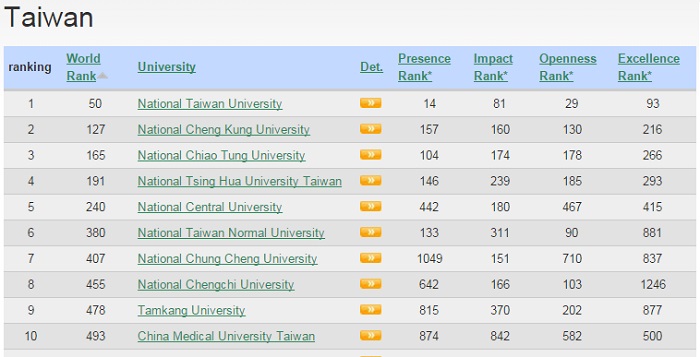 世界大學網路排名2015年第2版(台灣)