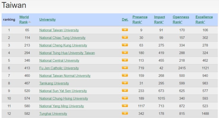 世界大學網路排名(台灣)