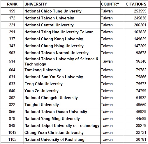 世界大學網路排名(Transparency,台灣)