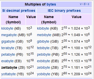 Multiples of bytes