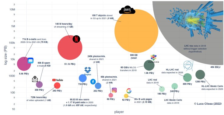 Big Data sizes in 2021