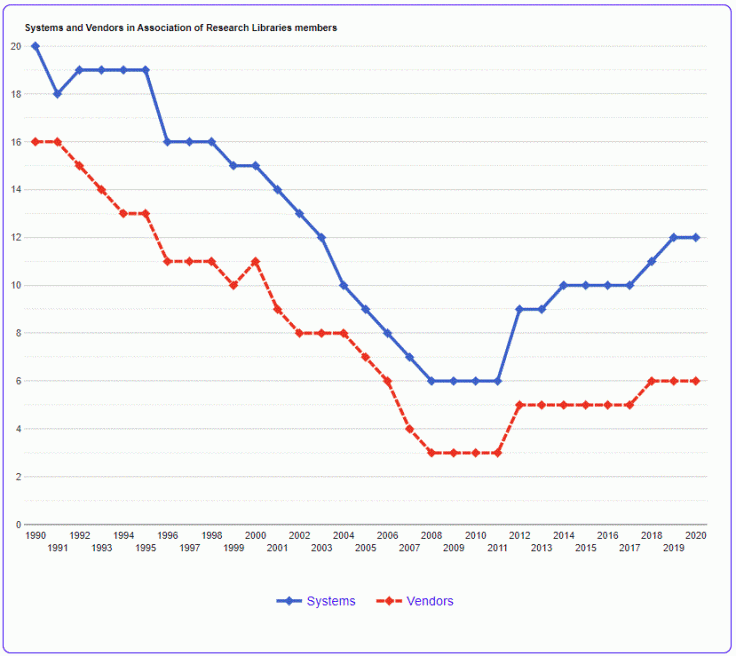 Systems and Vendors in Association of Research Libraries members