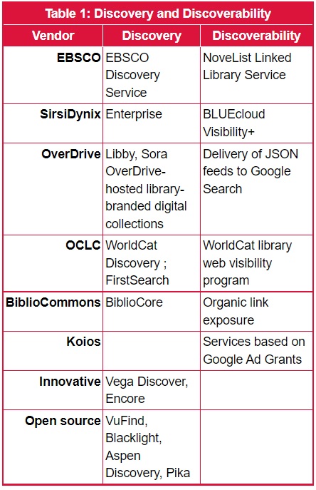 Discovery vs Discoverability