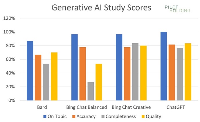 generativeAI_scores
