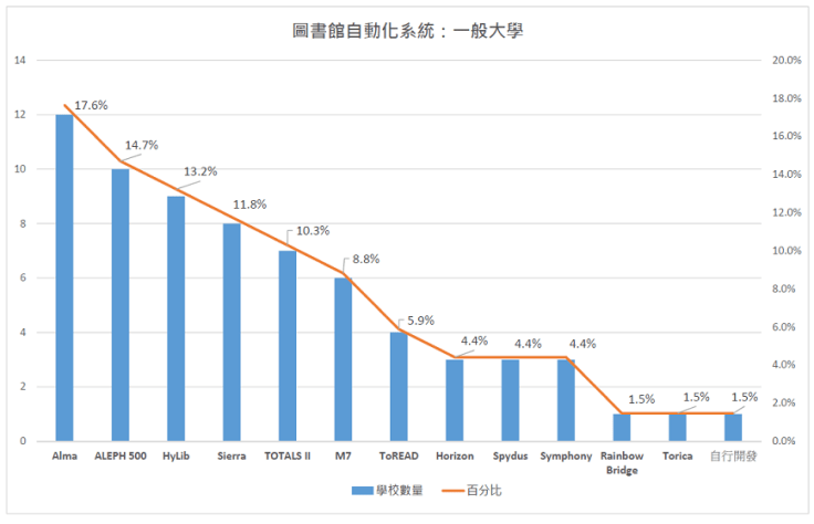 圖書館自動化系統：一般大學