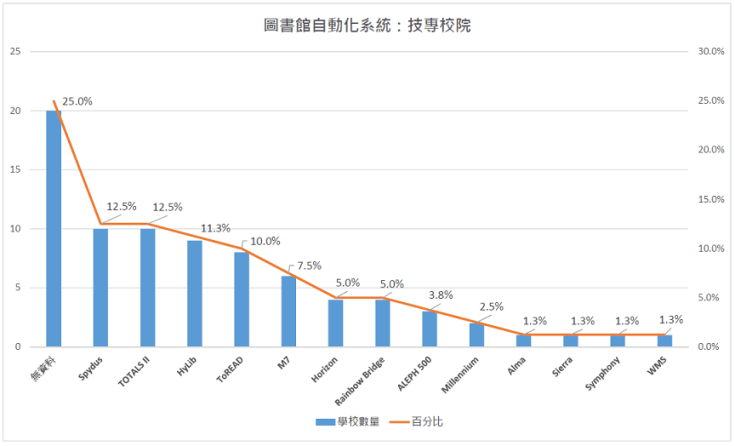 圖書館自動化系統：技專校院