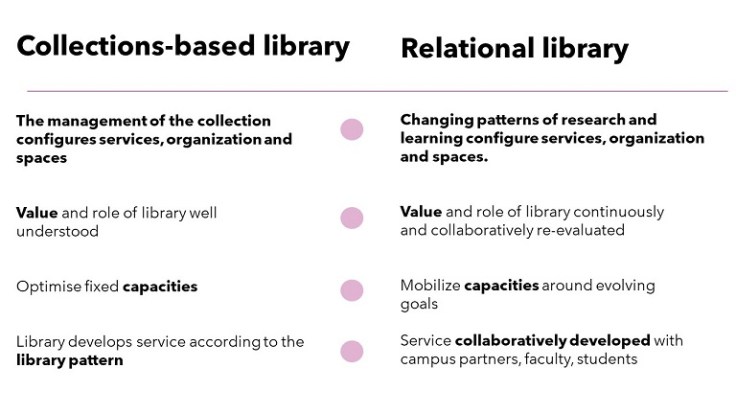 collections-based library vs relational library