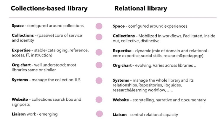 collections-based library vs relational library