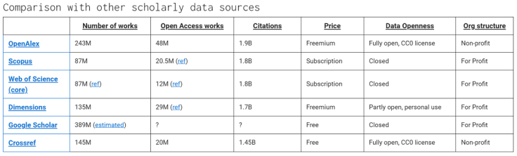 Comparison with other scholarly data sources