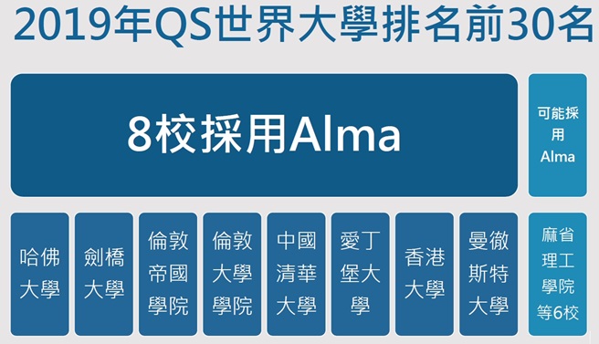 2019 QS世界大學排名前30有8校採用Alma