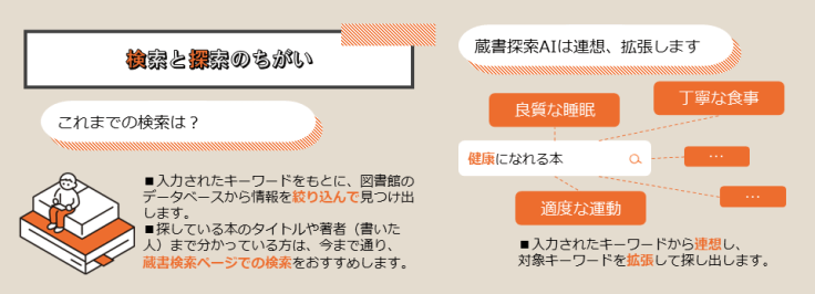 橫濱市立圖書館蔵書探索AI