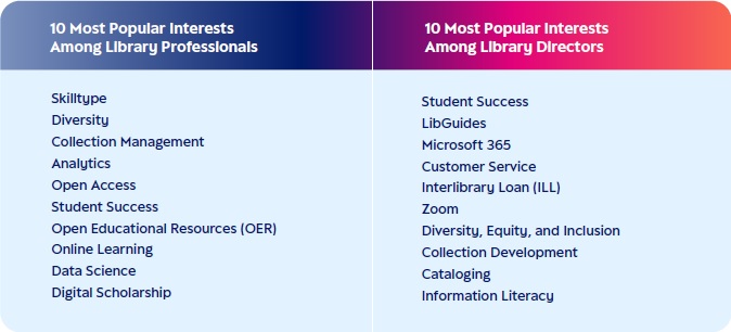 A Comparison of the Most Popular Interests on Skilltype Among Library Professionals and Among Library Directors.