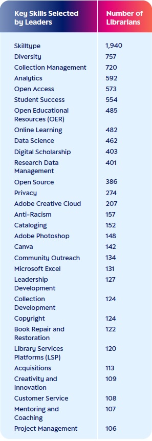The Top 30 Most Selected Interests on the Skilltype Platform Displayed Alongside the Number of Librarians Who Have Selected Them.