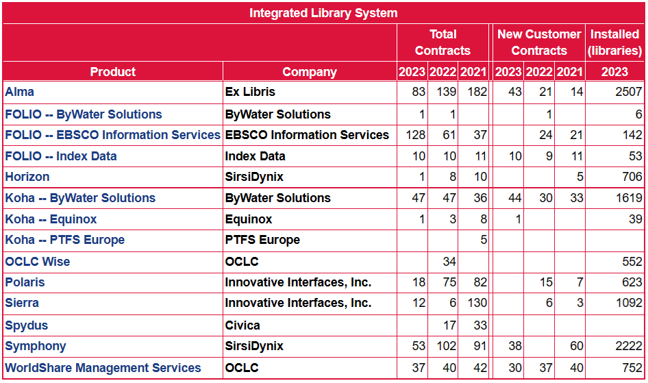 Library Technology Guides - Integrated Library System sales statistics