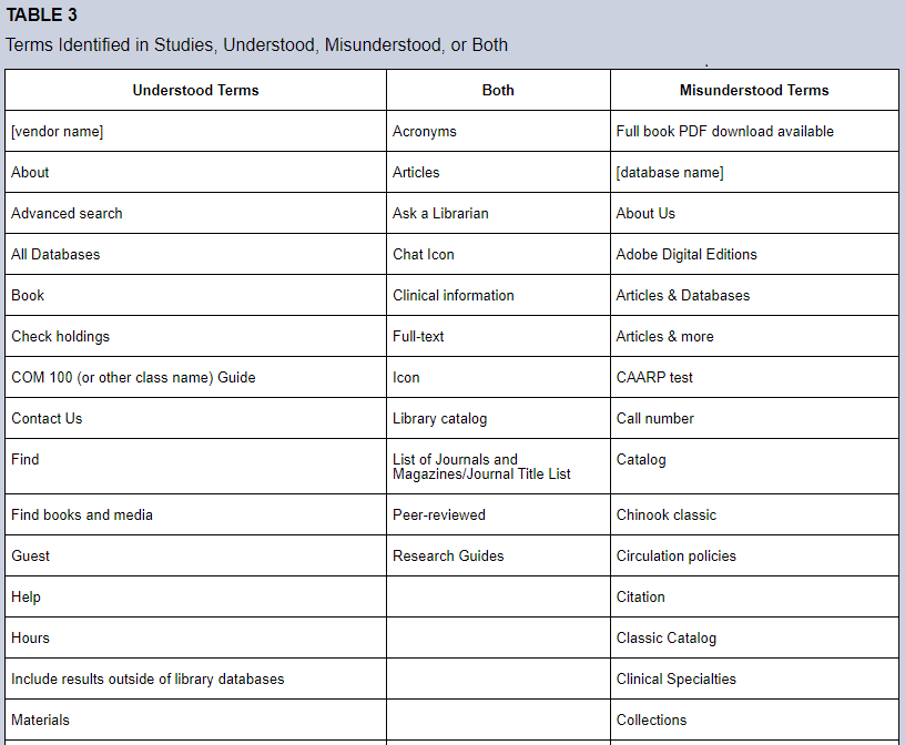 Terms Identified in Studies, Understood, Misunderstood, or Both