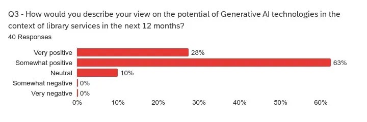 View on Generative AI Potential