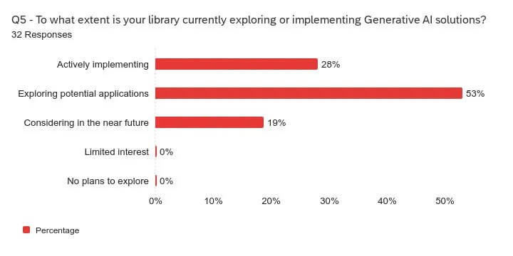 Exploring or Implementing Generative AI