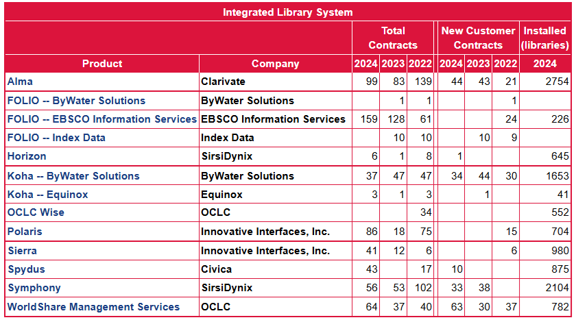 Library Technology Guides - Integrated Library System sales statistics 2025
