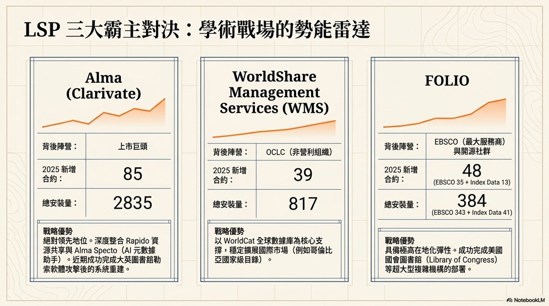 主要LSP廠商 主要LSP廠商