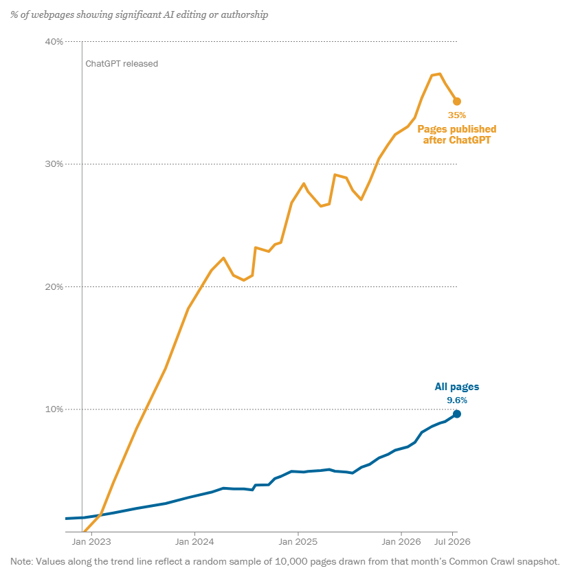 % of webpages showing significant AI editing or authorship % of webpages showing significant AI editing or authorship